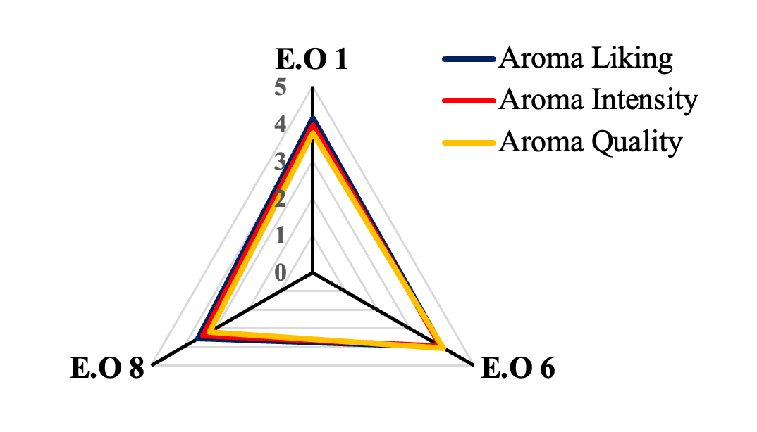 aroma
